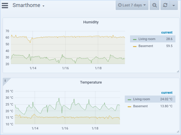 Grafana temperature and humidity trend reports